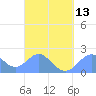Tanapag Harbor tide chart for Wednesday, March 13, 2024