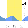 Tanapag Harbor tide chart for Thursday, March 14, 2024