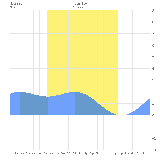 Tanapag Harbor tide chart for Saturday, March 16, 2024