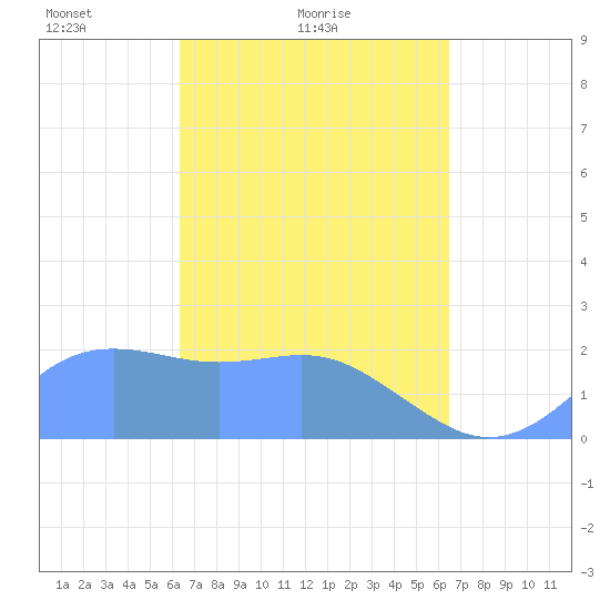 Tanapag Harbor tide chart for Sunday, March 17, 2024