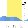 Tanapag Harbor tide chart for Sunday, March 17, 2024