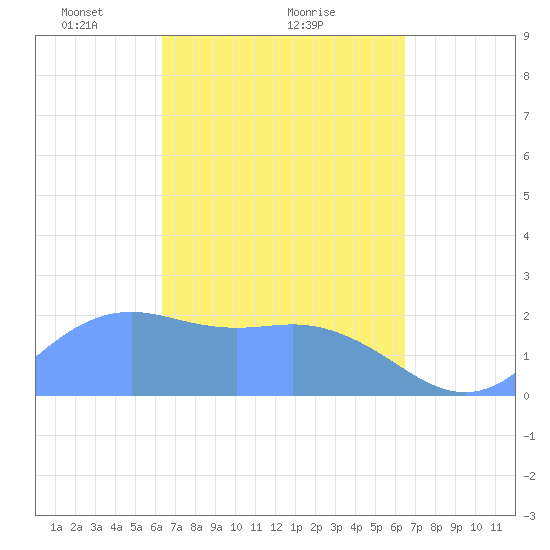 Tanapag Harbor tide chart for Monday, March 18, 2024