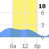Tanapag Harbor tide chart for Monday, March 18, 2024