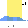 Tanapag Harbor tide chart for Tuesday, March 19, 2024