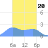 Tanapag Harbor tide chart for Wednesday, March 20, 2024