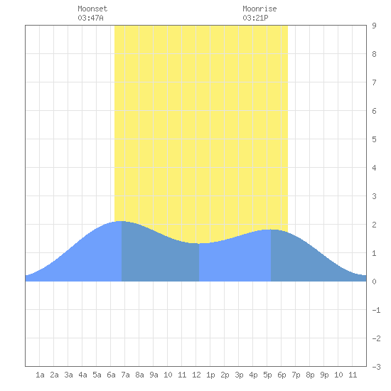 Tanapag Harbor tide chart for Thursday, March 21, 2024