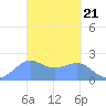 Tanapag Harbor tide chart for Thursday, March 21, 2024