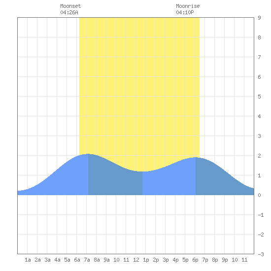 Tanapag Harbor tide chart for Friday, March 22, 2024
