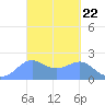 Tanapag Harbor tide chart for Friday, March 22, 2024