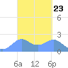 Tanapag Harbor tide chart for Saturday, March 23, 2024