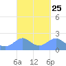 Tanapag Harbor tide chart for Monday, March 25, 2024