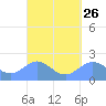 Tanapag Harbor tide chart for Tuesday, March 26, 2024