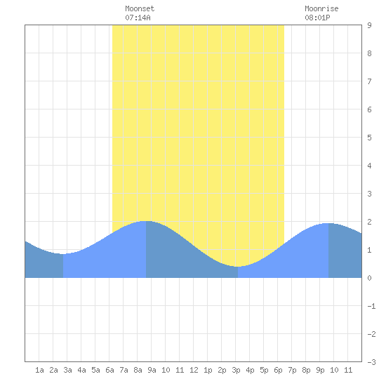 Tanapag Harbor tide chart for Wednesday, March 27, 2024
