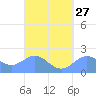 Tanapag Harbor tide chart for Wednesday, March 27, 2024