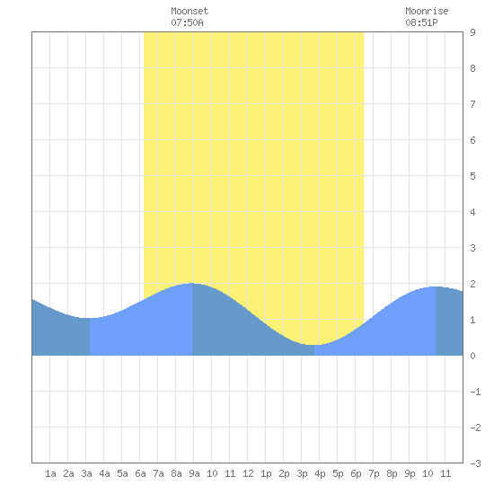 Tanapag Harbor tide chart for Thursday, March 28, 2024