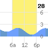 Tanapag Harbor tide chart for Thursday, March 28, 2024