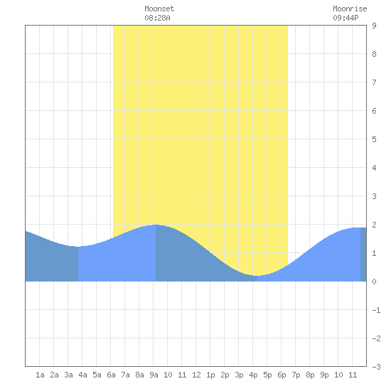 Tanapag Harbor tide chart for Friday, March 29, 2024