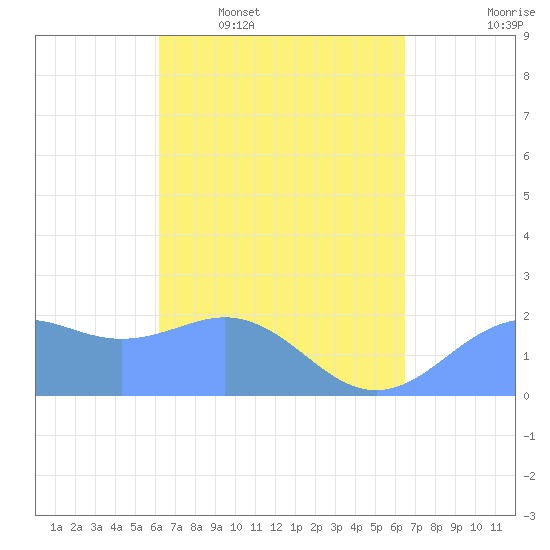 Tanapag Harbor tide chart for Saturday, March 30, 2024