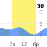 Tanapag Harbor tide chart for Saturday, March 30, 2024