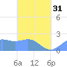 Tanapag Harbor tide chart for Sunday, March 31, 2024
