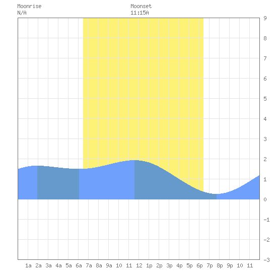 Tanapag Harbor tide chart for Sunday, March 3, 2024
