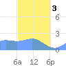 Tanapag Harbor tide chart for Sunday, March 3, 2024