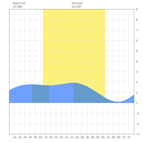 Tanapag Harbor tide chart for Monday, March 4, 2024