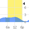 Tanapag Harbor tide chart for Monday, March 4, 2024