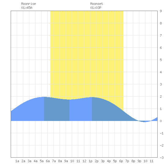 Tanapag Harbor tide chart for Tuesday, March 5, 2024