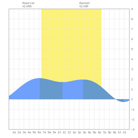 Tanapag Harbor tide chart for Wednesday, March 6, 2024