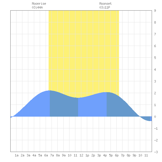 Tanapag Harbor tide chart for Thursday, March 7, 2024