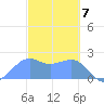 Tanapag Harbor tide chart for Thursday, March 7, 2024