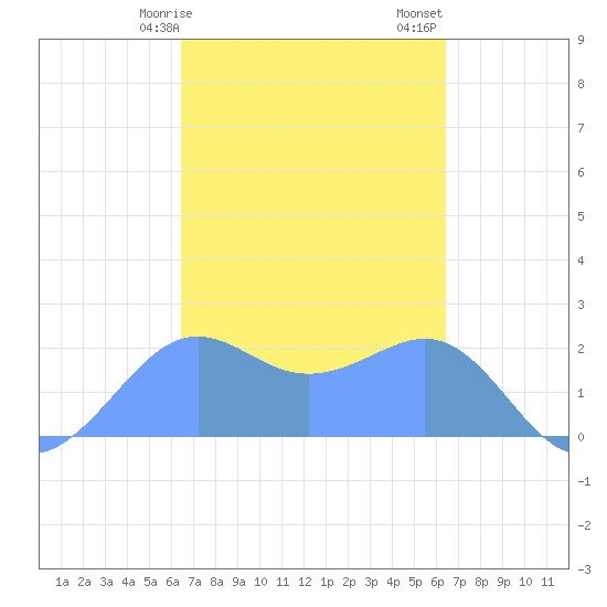 Tanapag Harbor tide chart for Friday, March 8, 2024