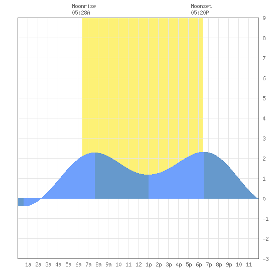 Tanapag Harbor tide chart for Saturday, March 9, 2024