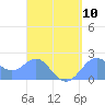 Tanapag Harbor tide chart for Wednesday, April 10, 2024