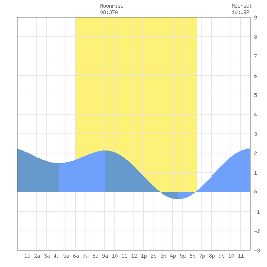 Tanapag Harbor tide chart for Friday, April 12, 2024
