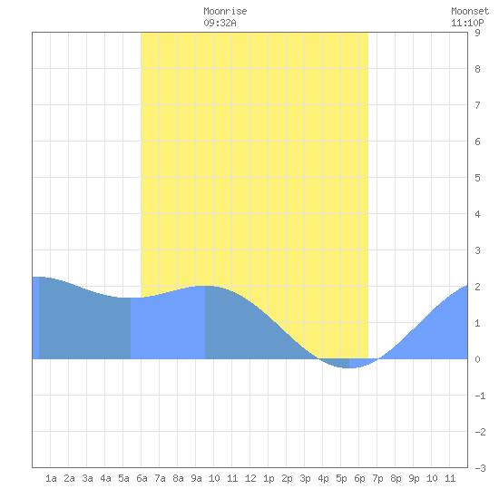 Tanapag Harbor tide chart for Saturday, April 13, 2024