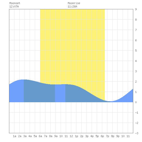 Tanapag Harbor tide chart for Monday, April 15, 2024