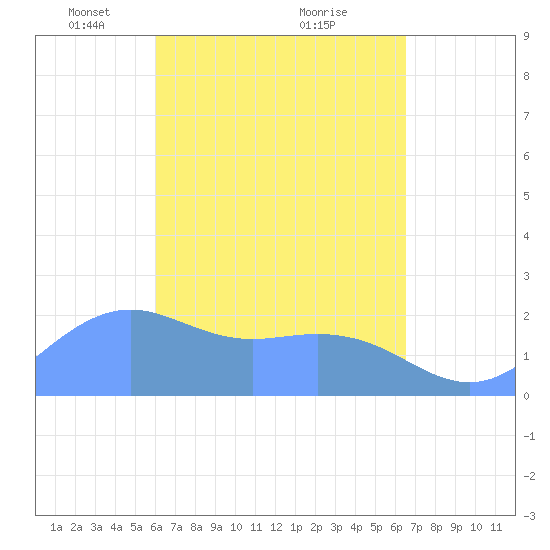 Tanapag Harbor tide chart for Wednesday, April 17, 2024