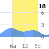 Tanapag Harbor tide chart for Thursday, April 18, 2024