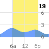 Tanapag Harbor tide chart for Friday, April 19, 2024