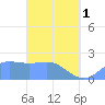 Tanapag Harbor tide chart for Monday, April 1, 2024