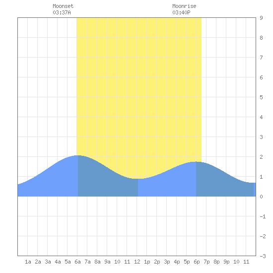 Tanapag Harbor tide chart for Saturday, April 20, 2024
