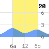 Tanapag Harbor tide chart for Saturday, April 20, 2024