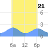 Tanapag Harbor tide chart for Sunday, April 21, 2024
