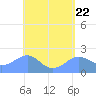 Tanapag Harbor tide chart for Monday, April 22, 2024