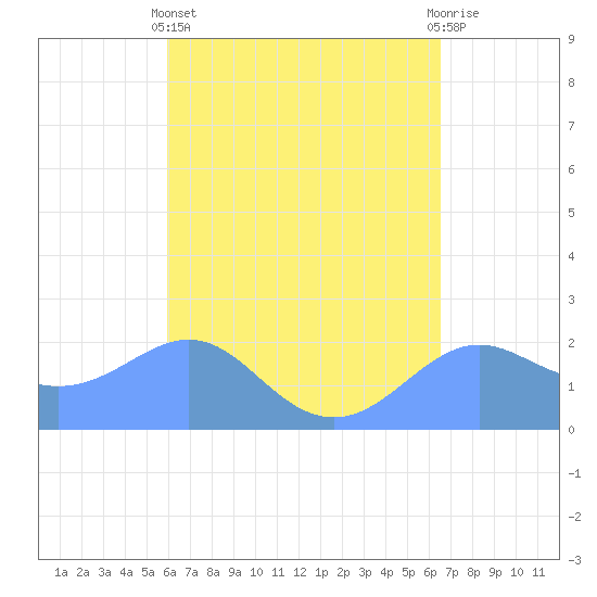 Tanapag Harbor tide chart for Tuesday, April 23, 2024