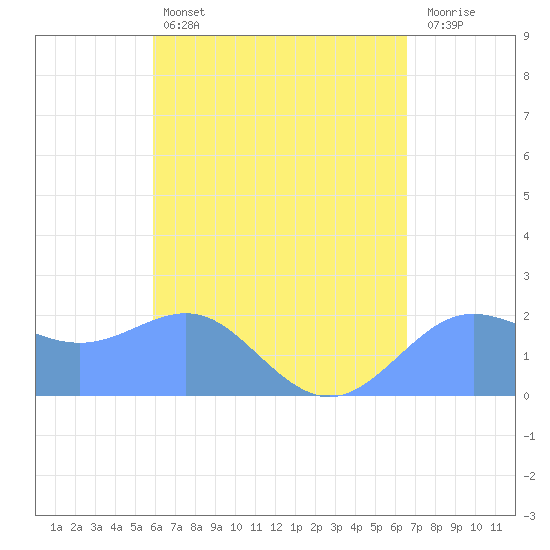 Tanapag Harbor tide chart for Thursday, April 25, 2024
