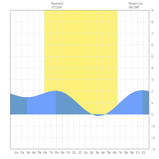 Tanapag Harbor tide chart for Friday, April 26, 2024