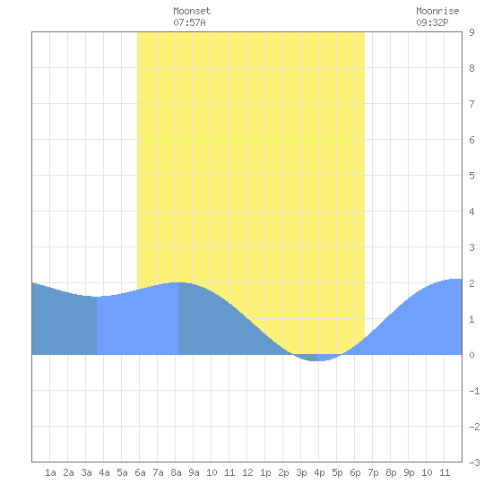Tanapag Harbor tide chart for Saturday, April 27, 2024